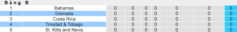 Nhận định, soi kèo Trinidad & Tobago vs Grenada, 06h30 ngày 6/6: Khách không cửa bật - Ảnh 1