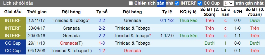 Nhận định, soi kèo Trinidad & Tobago vs Grenada, 06h30 ngày 6/6: Khách không cửa bật - Ảnh 2