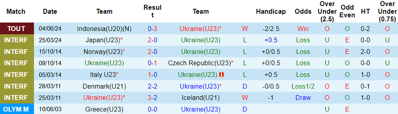 Nhận định, soi kèo U23 Ukraine vs U21 Italia, 20h00 ngày 6/6: Tin vào ‘tiểu Azzurri’ - Ảnh 1