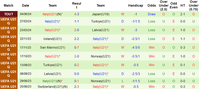 Nhận định, soi kèo U23 Ukraine vs U21 Italia, 20h00 ngày 6/6: Tin vào ‘tiểu Azzurri’ - Ảnh 2