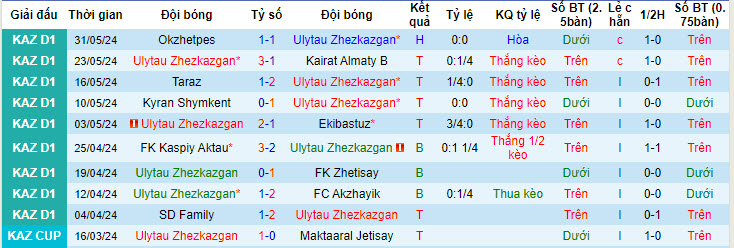 Nhận định, soi kèo Ulytau Zhezkazgan vs Kaisar Kyzylorda B, 21h00 ngày 06/06: Tiếp đà thăng hoa - Ảnh 1