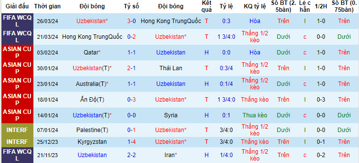Nhận định, soi kèo Uzbekistan vs Turkmenistan, 21h30 ngày 06/06: Cải thiện hiệu số - Ảnh 2
