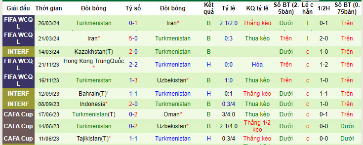 Nhận định, soi kèo Uzbekistan vs Turkmenistan, 21h30 ngày 06/06: Cải thiện hiệu số - Ảnh 3