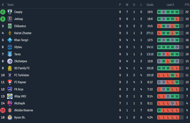 Nhận định, soi kèo Yassy Turkistan vs Akzhayik, 19h00 ngày 6/6: Đối thủ kỵ giơ - Ảnh 4