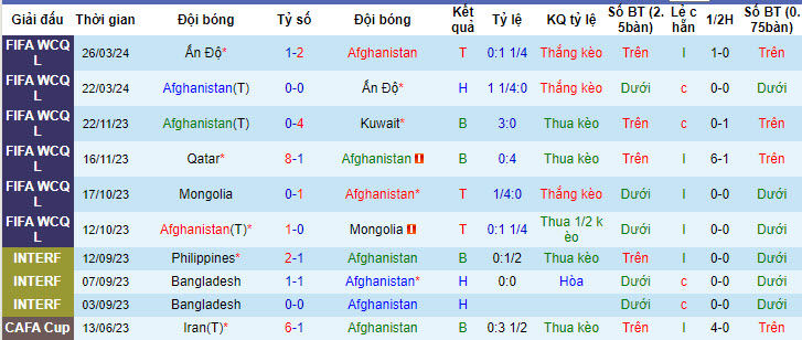 Nhận định, soi kèo Afghanistan vs Qatar	, 22h59 ngày 06/06: Khó khăn hơn dự đoán - Ảnh 2