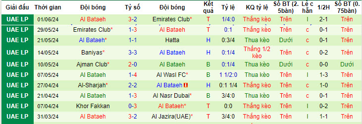 Nhận định, soi kèo Al Ain vs Al Bataeh, 21h20 ngày 06/06: Phong độ trồi sụt - Ảnh 4