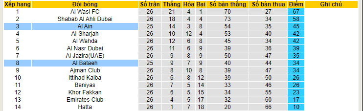 Nhận định, soi kèo Al Ain vs Al Bataeh, 21h20 ngày 06/06: Phong độ trồi sụt - Ảnh 6