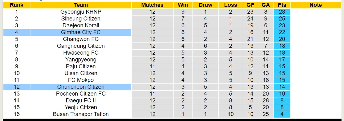Nhận định, soi kèo Chuncheon Citizen vs Gimhae City FC, 17h00 ngày 7/6: 3 điểm nhọc nhằn - Ảnh 4