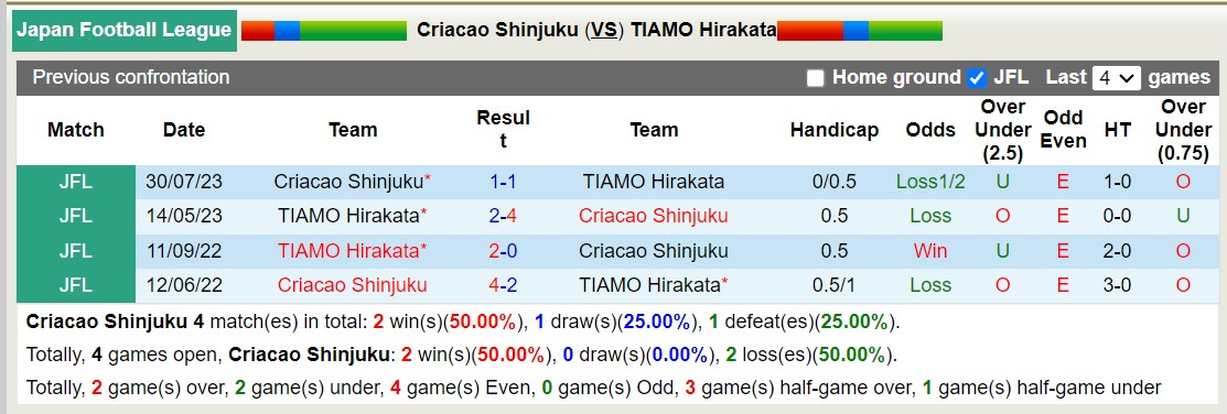 Nhận định, soi kèo Criacao Shinjuku vs TIAMO Hirakata, 17h00 ngày 7/6: Khó cho Criacao Shinjuku - Ảnh 3