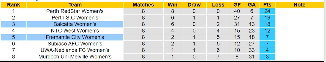 Nhận định, soi kèo Fremantle City Nữ vs Balcatta Nữ, 16h00 ngày 7/6: Balcatta Nữ thăng hoa - Ảnh 4
