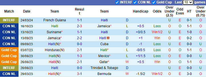 Nhận định, soi kèo Haiti vs Saint Lucia, 4h00 ngày 7/6: Cắt mạch bất thắng - Ảnh 1
