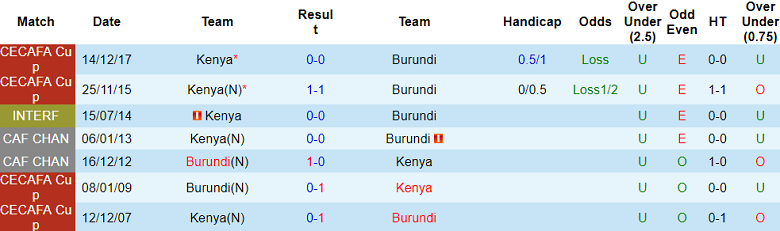 Nhận định, soi kèo Kenya vs Burundi, 20h00 ngày 7/6: Kịch bản quen thuộc - Ảnh 3