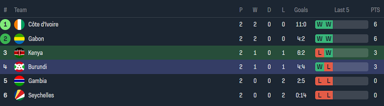 Nhận định, soi kèo Kenya vs Burundi, 20h00 ngày 7/6: Kịch bản quen thuộc - Ảnh 4