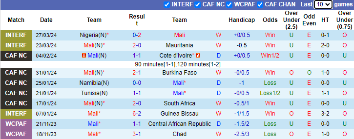 Nhận định, soi kèo Mali vs Ghana, 2h00 ngày 7/6: Cải thiện thành tích đối đầu - Ảnh 1
