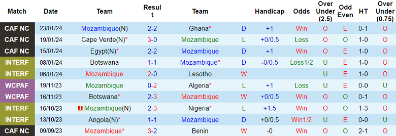 Nhận định, soi kèo Mozambique vs Somalia, 20h00 ngày 7/6: Hy vọng cửa dưới - Ảnh 1