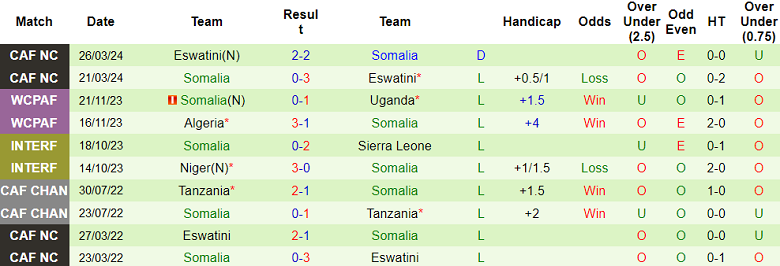 Nhận định, soi kèo Mozambique vs Somalia, 20h00 ngày 7/6: Hy vọng cửa dưới - Ảnh 2