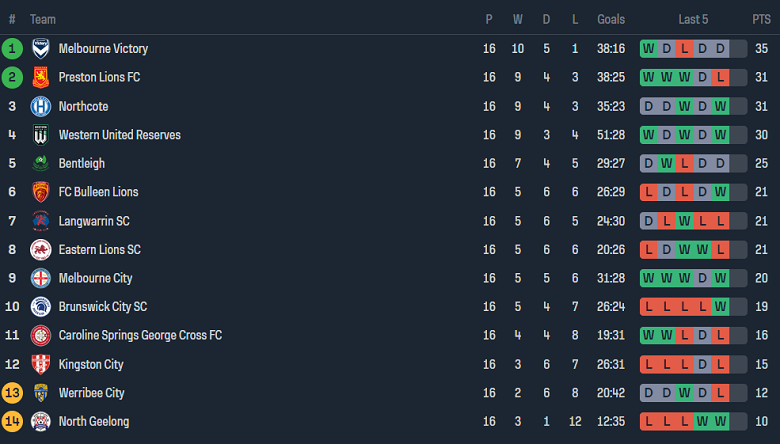 Nhận định, soi kèo Northcote City vs Preston Lions, 17h30 ngày 7/6: Cửa trên ‘ghi điểm’ - Ảnh 4