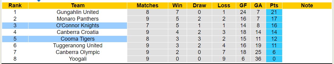 Nhận định, soi kèo O'Connor Knights vs Cooma Tigers, 16h00 ngày 7/6: Trái đắng xa nhà - Ảnh 4