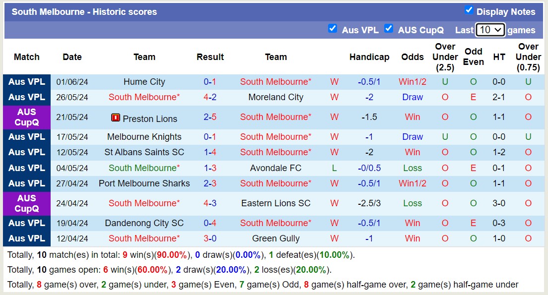 Nhận định, soi kèo South Melbourne vs Manningham United Blues, 16h30 ngày 7/6: Tưng bừng bắn phá - Ảnh 1