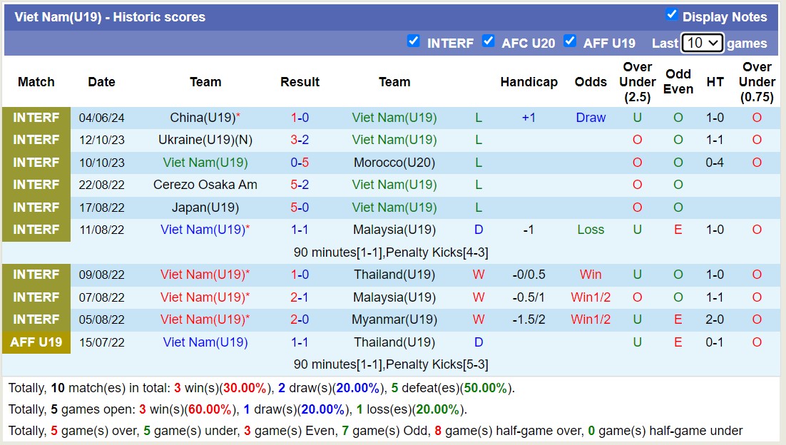 Nhận định, soi kèo U19 Việt Nam vs U19 Hàn Quốc, 14h30 ngày 7/6: Điều bất ngờ - Ảnh 1