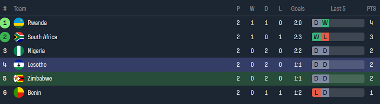 Nhận định, soi kèo Zimbabwe vs Lesotho, 20h00 ngày 7/6: Khó cho cửa dưới - Ảnh 4