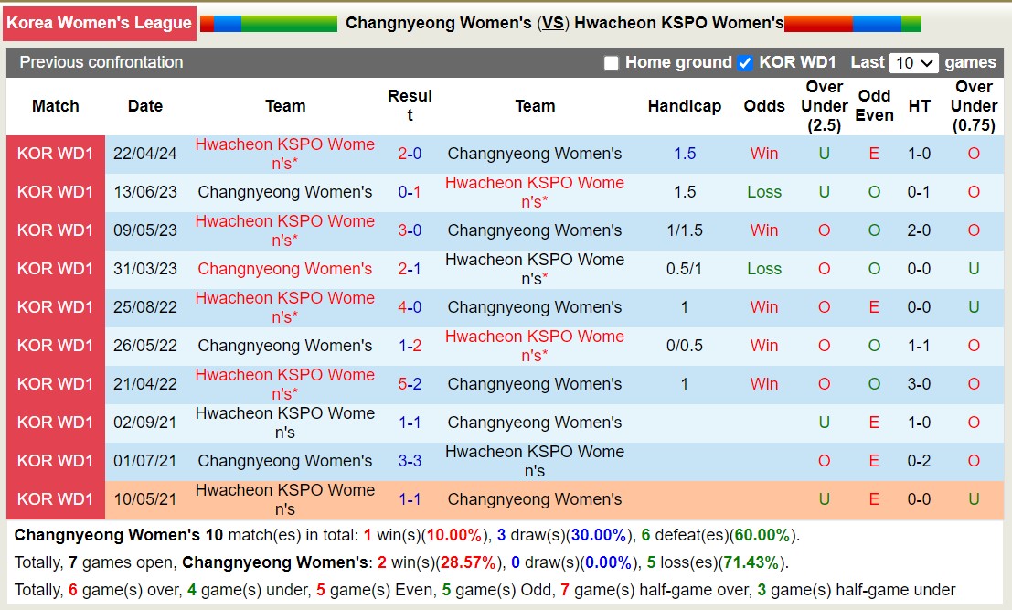 Nhận định, soi kèo Changnyeong Nữ vs Hwacheon KSPO Nữ, 12h00 ngày 8/6: Chủ nhà chìm sâu - Ảnh 3