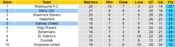 Nhận định, soi kèo Derry City vs Galway United, 1h45 ngày 8/6: Khó cho chủ nhà - Ảnh 4