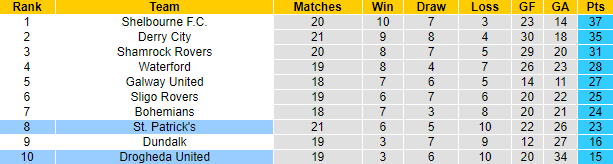 Nhận định, soi kèo Drogheda United vs St. Patrick's, 1h45 ngày 8/6: Chìm sâu - Ảnh 4