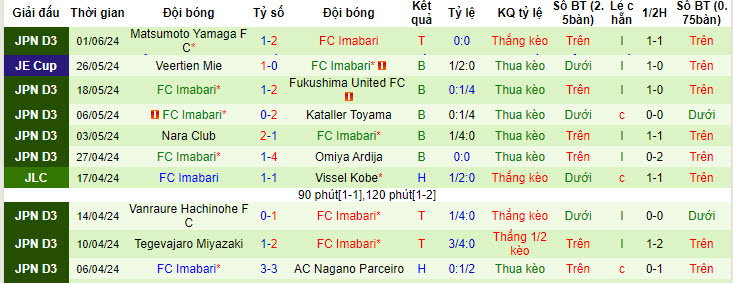 Nhận định, soi kèo FC Ryukyu vs FC Imabari, 16h00 ngày 08/06: Tiếp tục cải thiện - Ảnh 4