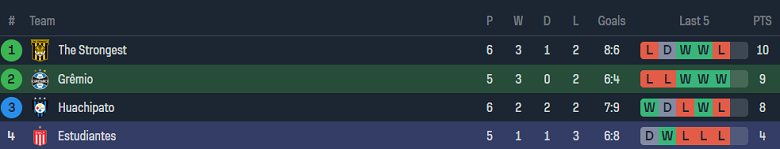 Nhận định, soi kèo Gremio vs Estudiantes, 05h00 ngày 9/6: Khác biệt động lực - Ảnh 4