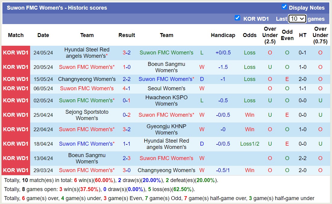 Nhận định, soi kèo Gyeongju KHNP Nữ vs Suwon FMC Nữ, 12h00 ngày 8/6: Tiếp tục thăng hoa - Ảnh 2
