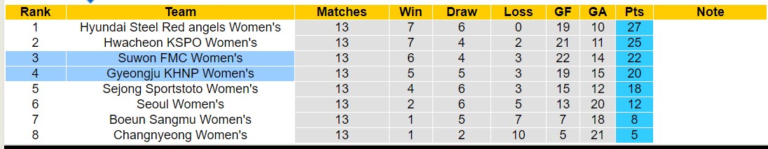 Nhận định, soi kèo Gyeongju KHNP Nữ vs Suwon FMC Nữ, 12h00 ngày 8/6: Tiếp tục thăng hoa - Ảnh 4