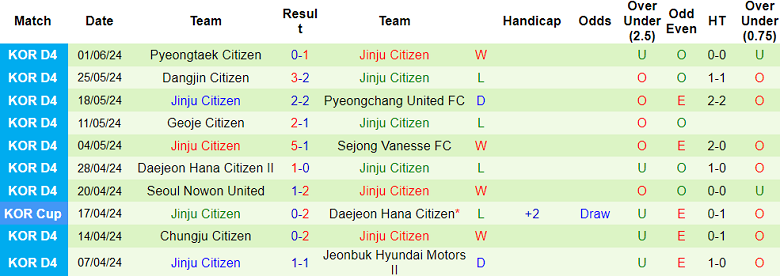 Nhận định, soi kèo Jeonju Citizen vs Jinju Citizen, 14h00 ngày 8/6: Tin vào cửa trên - Ảnh 2