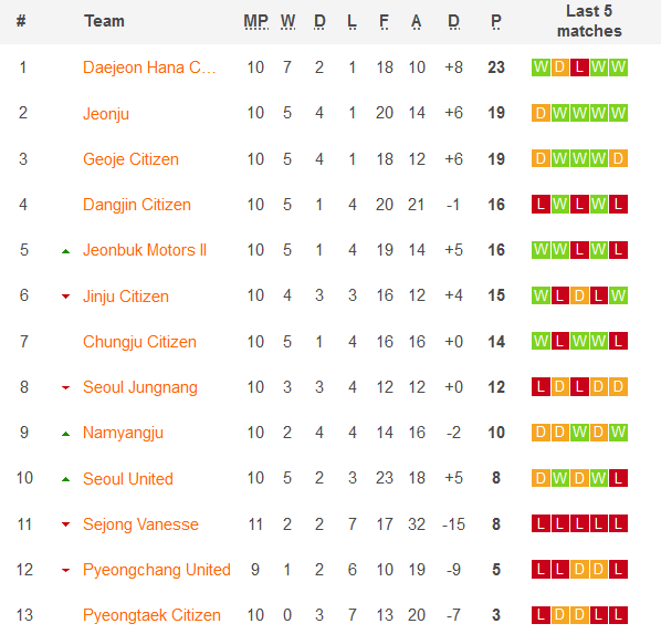 Nhận định, soi kèo Jeonju Citizen vs Jinju Citizen, 14h00 ngày 8/6: Tin vào cửa trên - Ảnh 4