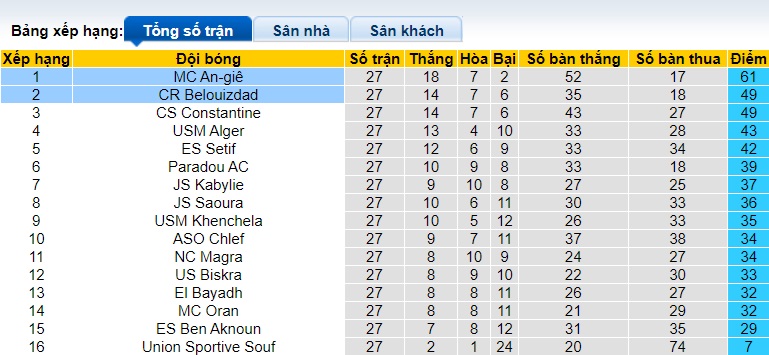 Nhận định, soi kèo MC Alger vs Belouizdad, 22h00 ngày 7/6: Chào đón nhà vua mới - Ảnh 1