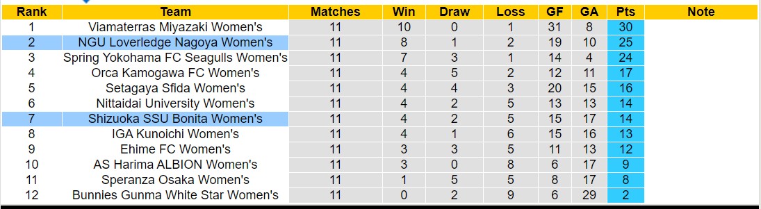 Nhận định, soi kèo NGU Loverledge Nagoya Nữ vs Shizuoka SSU Bonita Nữ, 11h00 ngày 8/6: Lịch sử gọi tên - Ảnh 4
