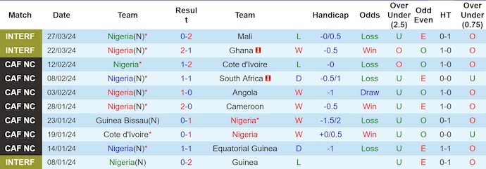 Nhận định, soi kèo Nigeria vs Nam Phi, 2h00 ngày 8/6: Không dễ thắng - Ảnh 1