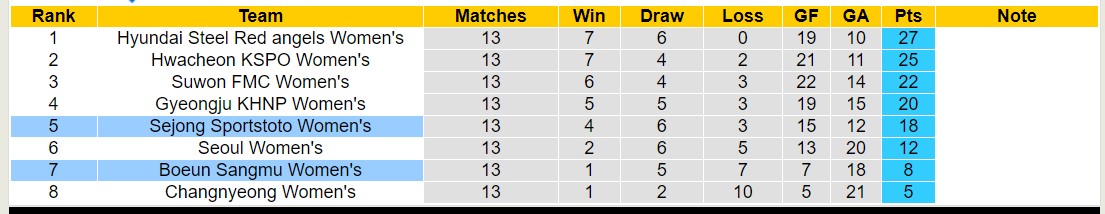 Nhận định, soi kèo Sejong Sportstoto Nữ vs Boeun Sangmu Nữ, 12h00 ngày 8/6: Bất phần thắng bại - Ảnh 4
