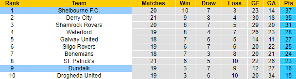 Nhận định, soi kèo Shelbourne vs Dundalk, 1h45 ngày 8/6: Không còn run sợ - Ảnh 4