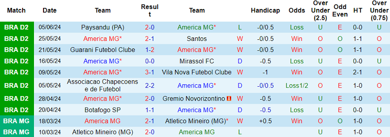 Nhận định, soi kèo America MG vs Ponte Preta, 04h30 ngày 10/6: Cửa trên thắng thế - Ảnh 1