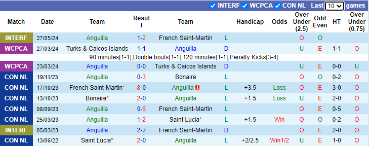 Nhận định, soi kèo Anguilla vs Suriname, 2h30 ngày 9/6: Thị uy sức mạnh - Ảnh 1