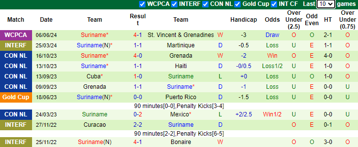 Nhận định, soi kèo Anguilla vs Suriname, 2h30 ngày 9/6: Thị uy sức mạnh - Ảnh 2