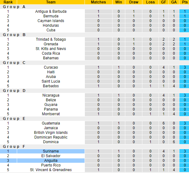 Nhận định, soi kèo Anguilla vs Suriname, 2h30 ngày 9/6: Thị uy sức mạnh - Ảnh 3
