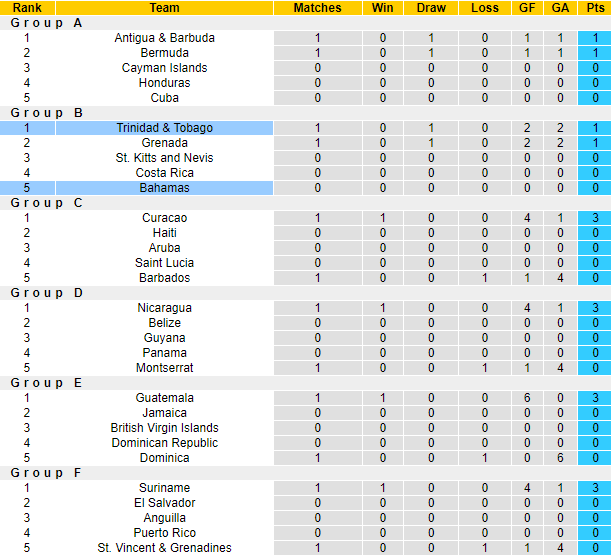 Nhận định, soi kèo Bahamas vs Trinidad & Tobago, 4h30 ngày 9/6: Trút giận - Ảnh 4