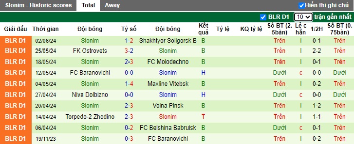 Nhận định, soi kèo BATE-2 Borisov vs Slonim, 19h00 ngày 8/6: Thắng vì ngôi đầu bảng - Ảnh 2