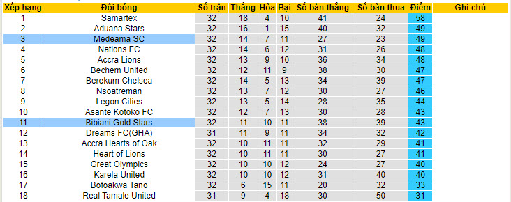Nhận định, soi kèo Bibiani Gold Stars vs Medeama, 22h00 ngày 09/06: Nỗ lực trụ hạng - Ảnh 4
