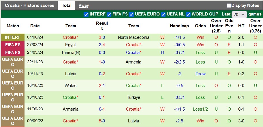 Nhận định, soi kèo Bồ Đào Nha vs Croatia, 23h45 ngày 8/6: Hòa là đẹp - Ảnh 3