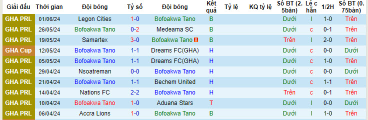 Nhận định, soi kèo Bofoakwa Tano vs Berekum Chelsea, 22h00 ngày 09/06: Giương cờ trắng - Ảnh 1