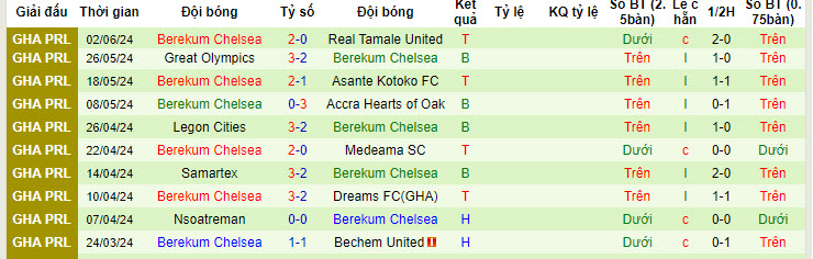 Nhận định, soi kèo Bofoakwa Tano vs Berekum Chelsea, 22h00 ngày 09/06: Giương cờ trắng - Ảnh 2