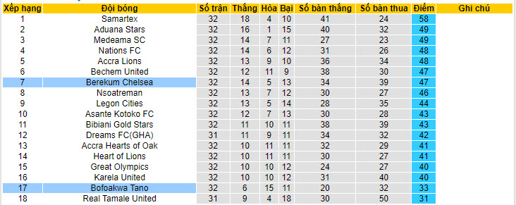 Nhận định, soi kèo Bofoakwa Tano vs Berekum Chelsea, 22h00 ngày 09/06: Giương cờ trắng - Ảnh 4